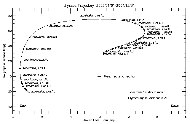 The plot shows the trajectory of
                                    Ulysses from January 2002 until December 2004.  The X axis is the Jovian local
                                    time and the Y axis is the Jovigraphic Latitude.  Ulysses trajectory starts out
                                    near a local Jovian time of 12 hours, slowly decreases in local time, and
                                    reaches a local time of about 9 hours and a latitude of about 60 degrees in
                                    July 2003.  It then swings back in local time and reaches a Jovigraphic
                                    latitude of near 75 degrees.  In February 2004 is makes a decent in latitude,
                                    reaching -20 degrees in December 2004 at a Jovian local time of 17 hours.