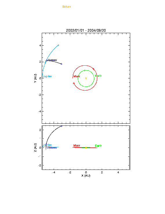 This plot shows the trajectory of Ulysses
                                    in ecliptic coordinates during the period January 2003 to September 2004.  It
                                    has two parts, one in the X-Y plane and one in the X-Z plane.  The Sun is at
                                    the center.  The plots show the Sun, Earth, Mars, Jupiter, and Ulysses.